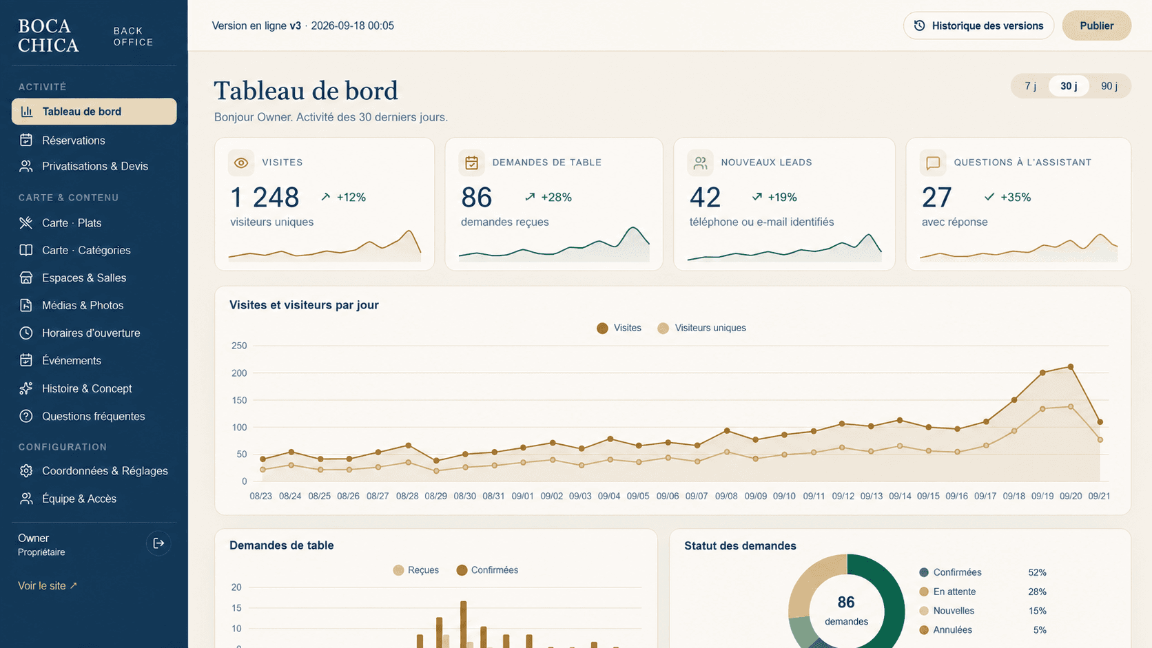 Vue générale du tableau de bord avec visites, demandes, prospects et graphiques de conversion.